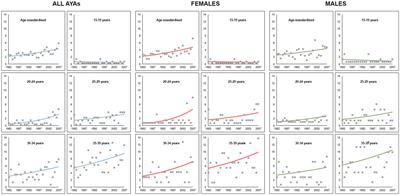 Increasing Incidence of Colorectal Cancer in Adolescents and Young Adults Aged 15–39 Years in Western Australia 1982–2007: Examination of Colonoscopy History